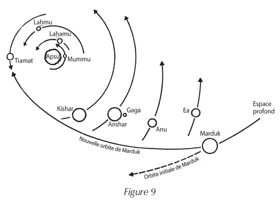 orbite nibiru - cosmogenese sitchin