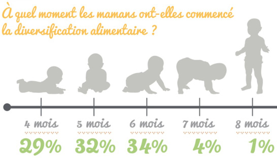 debut du sevrage - sondage