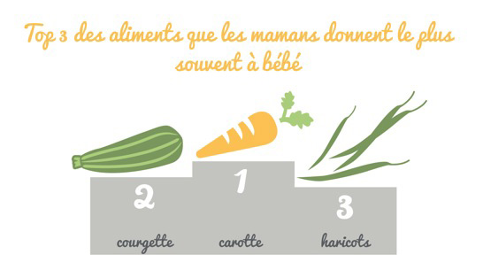 Aliments les plus courants des mamans pour leur bébé