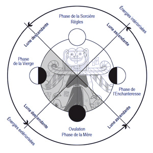 Les 4 phases du cycle menstruel lunaire de Miranda Gray
