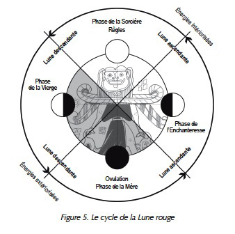 le cycle de la lune rouge - RED MOON - Miranda Gray